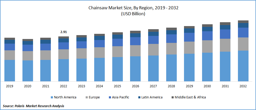 Chainsaw Market Size